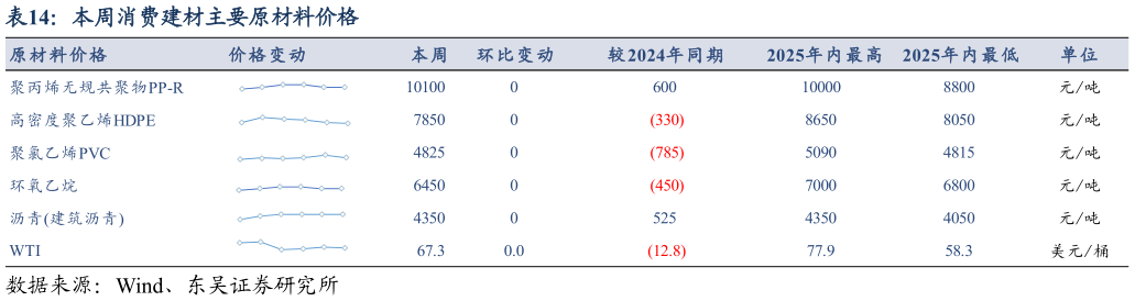 一起讨论下本周消费建材主要原材料价格