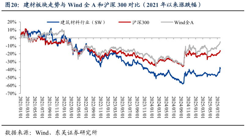 你知道建材板块走势与 Wind 全 A 和沪深 300 对比（2021 年以来涨跌幅）