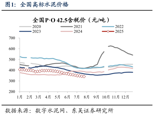 想关注一下全国高标水泥价格