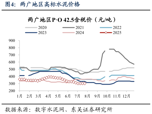 谁知道两广地区高标水泥价格