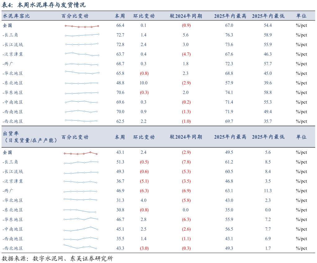 请问一下本周水泥库存与发货情况