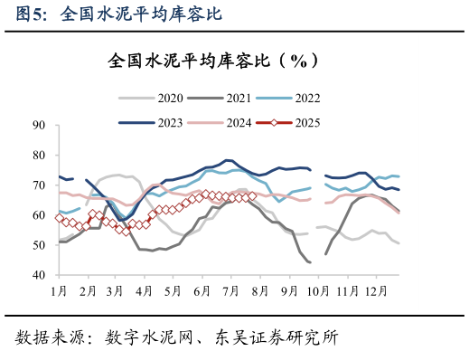 如何了解全国水泥平均库容比