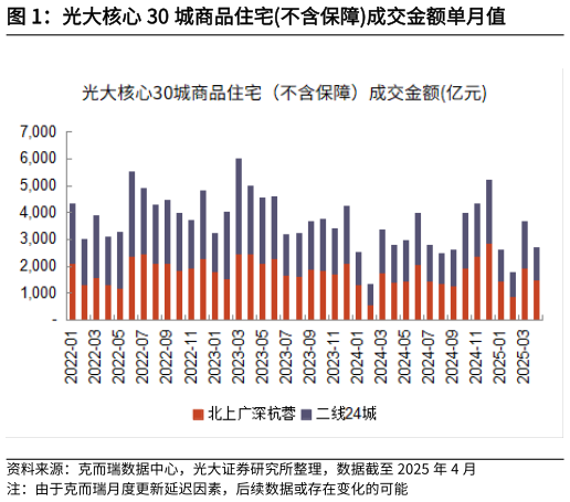 你知道光大核心 30 城商品住宅不含保障成交金额单月值