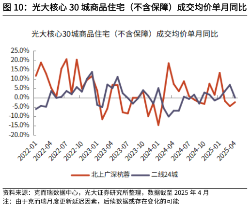 我想了解一下光大核心 30 城商品住宅（不含保障）成交均价单月同比
