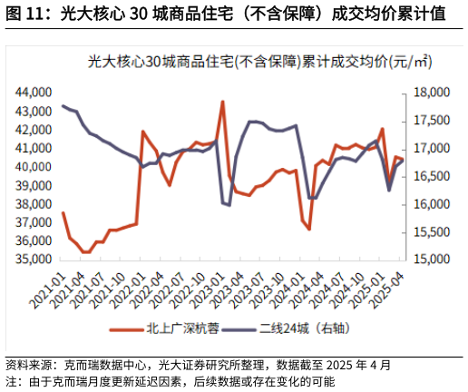 如何了解光大核心 30 城商品住宅（不含保障）成交均价累计值