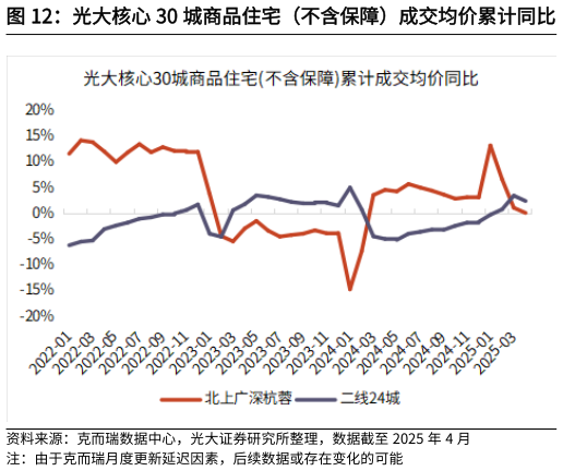 我想了解一下光大核心 30 城商品住宅（不含保障）成交均价累计同比