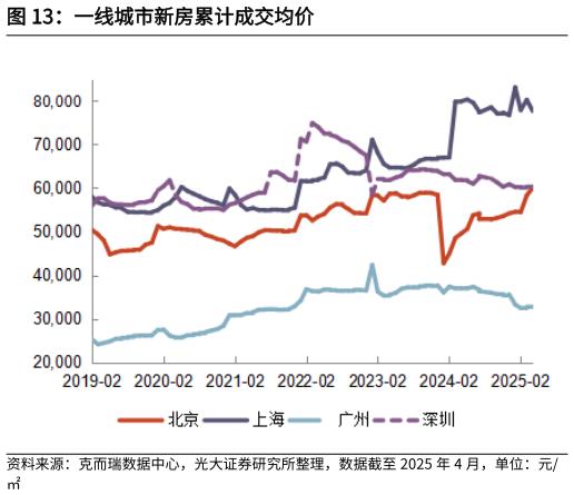 你知道一线城市新房累计成交均价