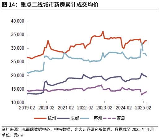 如何了解重点二线城市新房累计成交均价
