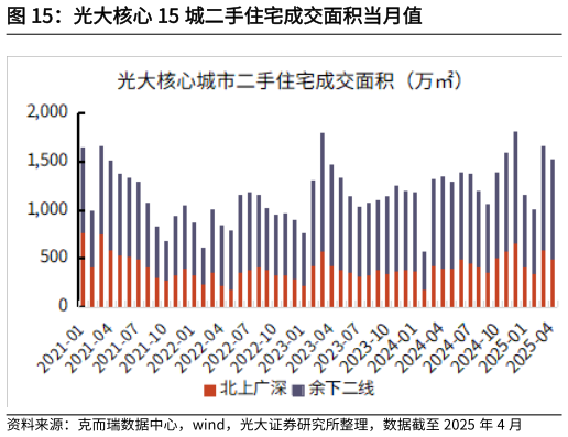 如何才能光大核心 15 城二手住宅成交面积当月值