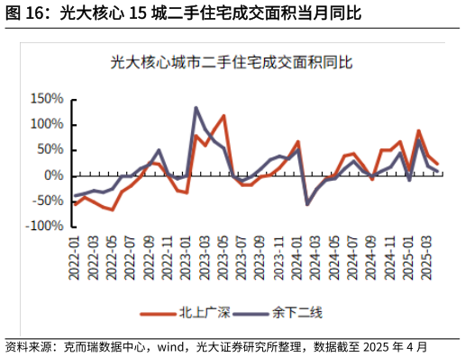 请问一下光大核心 15 城二手住宅成交面积当月同比