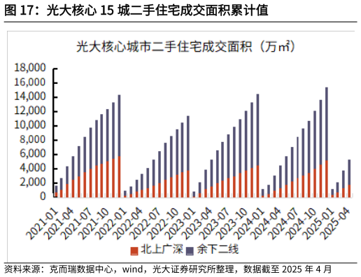 谁能回答光大核心 15 城二手住宅成交面积累计值