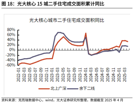 怎样理解光大核心 15 城二手住宅成交面积累计同比