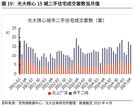 想关注一下光大核心 15 城二手住宅成交套数当月值