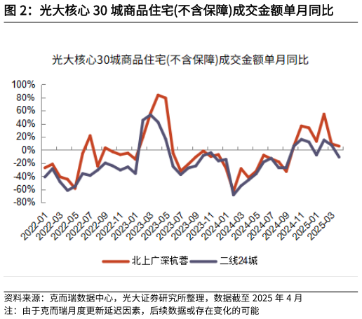 如何了解光大核心 30 城商品住宅不含保障成交金额单月同比