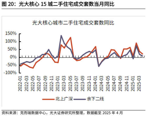 如何解释光大核心 15 城二手住宅成交套数当月同比