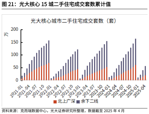 如何看待光大核心 15 城二手住宅成交套数累计值