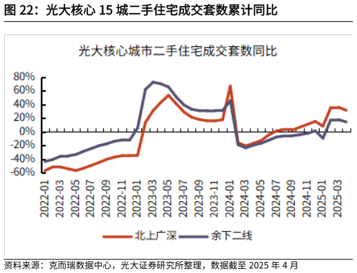 我想了解一下光大核心 15 城二手住宅成交套数累计同比