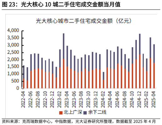 谁能回答光大核心 10 城二手住宅成交金额当月值
