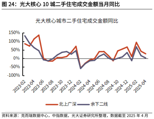 一起讨论下光大核心 10 城二手住宅成交金额当月同比