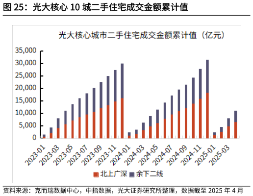 怎样理解光大核心 10 城二手住宅成交金额累计值