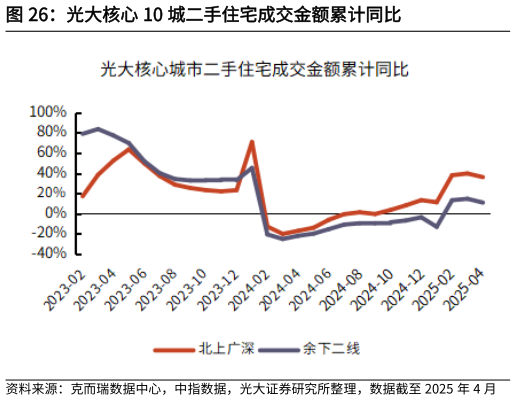 谁知道光大核心 10 城二手住宅成交金额累计同比