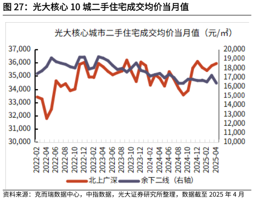 你知道光大核心 10 城二手住宅成交均价当月值