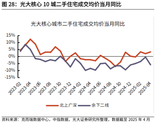 你知道光大核心 10 城二手住宅成交均价当月同比
