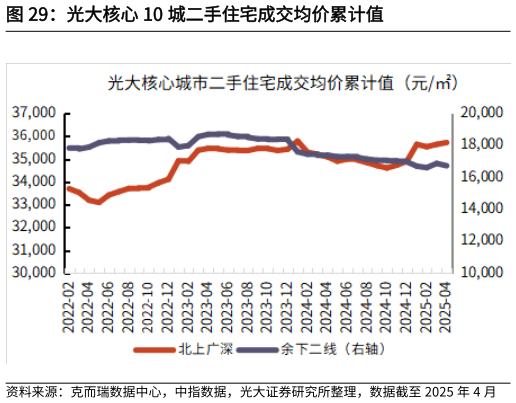 如何了解光大核心 10 城二手住宅成交均价累计值