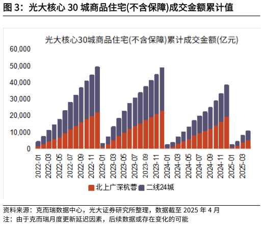 如何看待光大核心 30 城商品住宅不含保障成交金额累计值