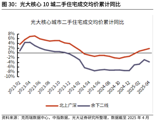 我想了解一下光大核心 10 城二手住宅成交均价累计同比