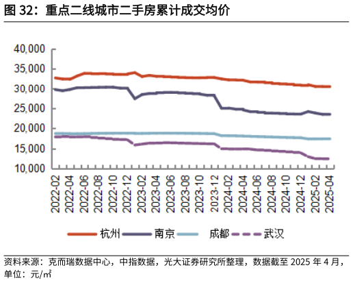 请问一下重点二线城市二手房累计成交均价