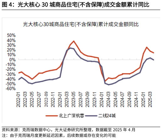 如何了解光大核心 30 城商品住宅不含保障成交金额累计同比