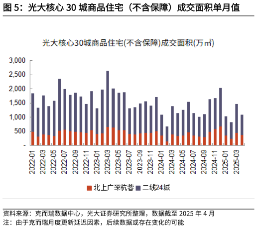 如何了解光大核心 30 城商品住宅（不含保障）成交面积单月值