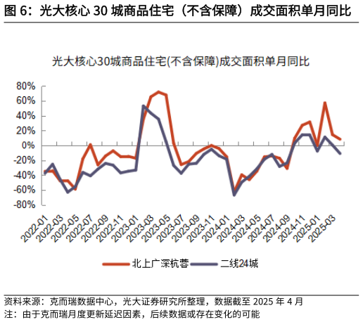 谁知道光大核心 30 城商品住宅（不含保障）成交面积单月同比