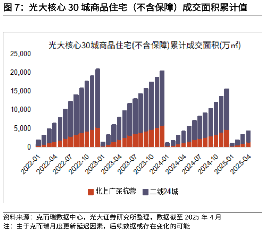 想问下各位网友光大核心 30 城商品住宅（不含保障）成交面积累计值