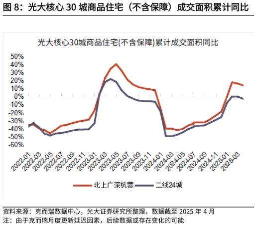 想关注一下光大核心 30 城商品住宅（不含保障）成交面积累计同比