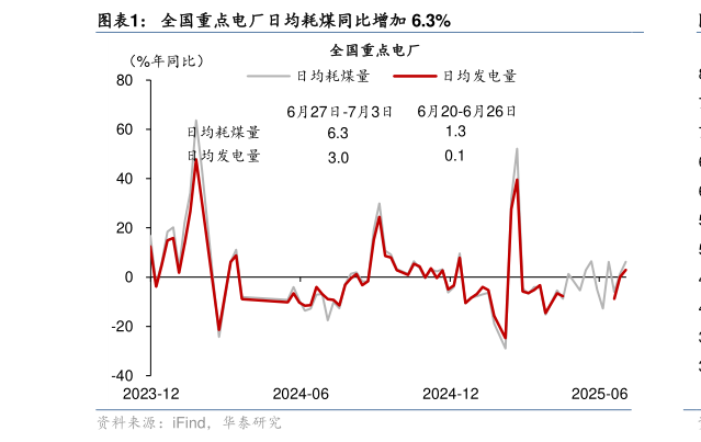 各位网友请教一下全国重点电厂日均耗煤同比增加 6.3%