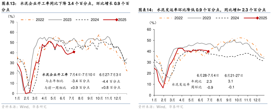如何才能水泥企业开工率同比下降 3.4 个百分点，环比增长 0.9 个百