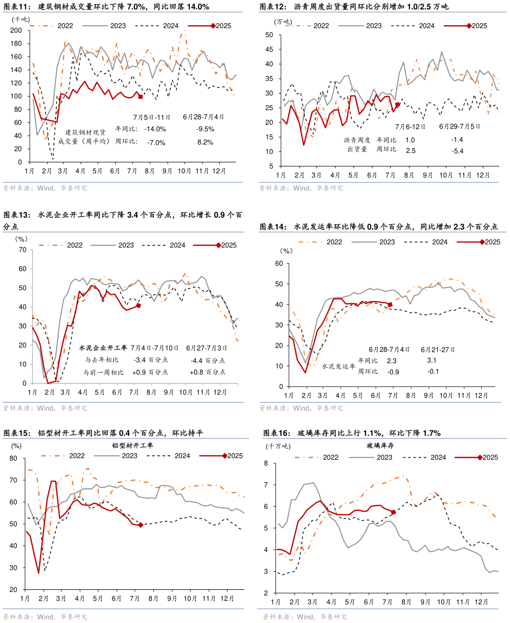 如何解释沥青周度出货量同环比分别增加 1.02.5 万吨 水泥发运率环比降低 0.9 个百分点，同比增加 2.3 个百分点 玻璃库存同比上行 1.1%，环比下降 1.7%