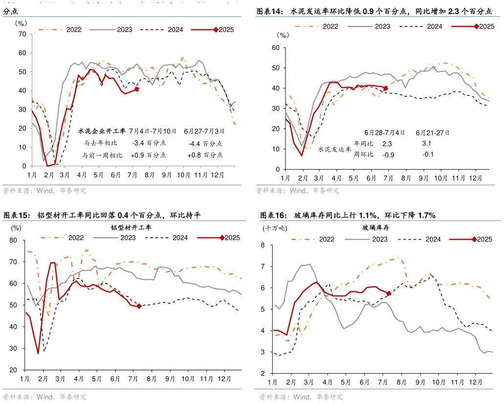 咨询下各位水泥发运率环比降低 0.9 个百分点，同比增加 2.3 个百分点 玻璃库存同比上行 1.1%，环比下降 1.7%