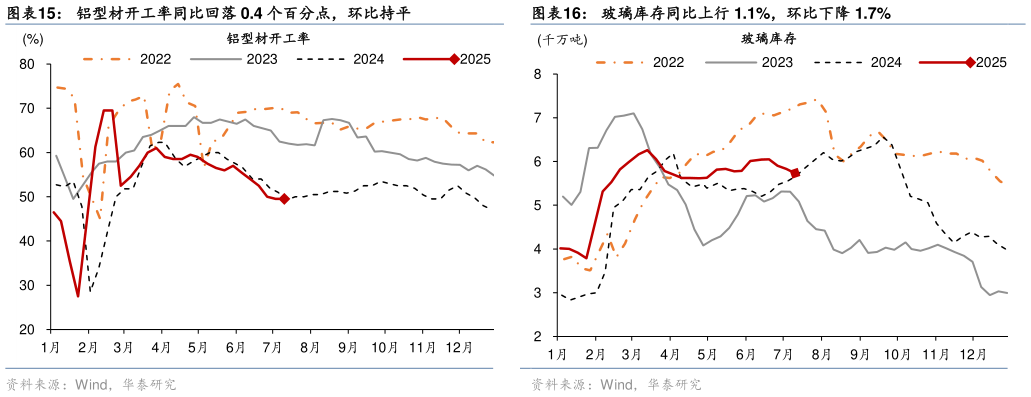 想关注一下玻璃库存同比上行 1.1%，环比下降 1.7%
