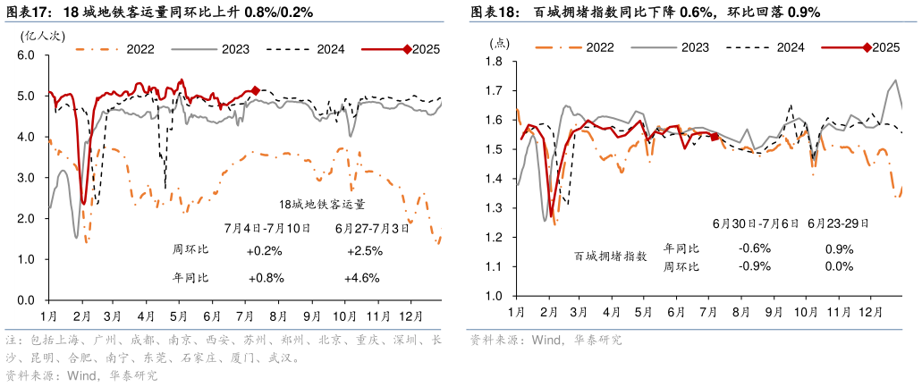 如何了解18 城地铁客运量同环比上升 0.8%0.2%