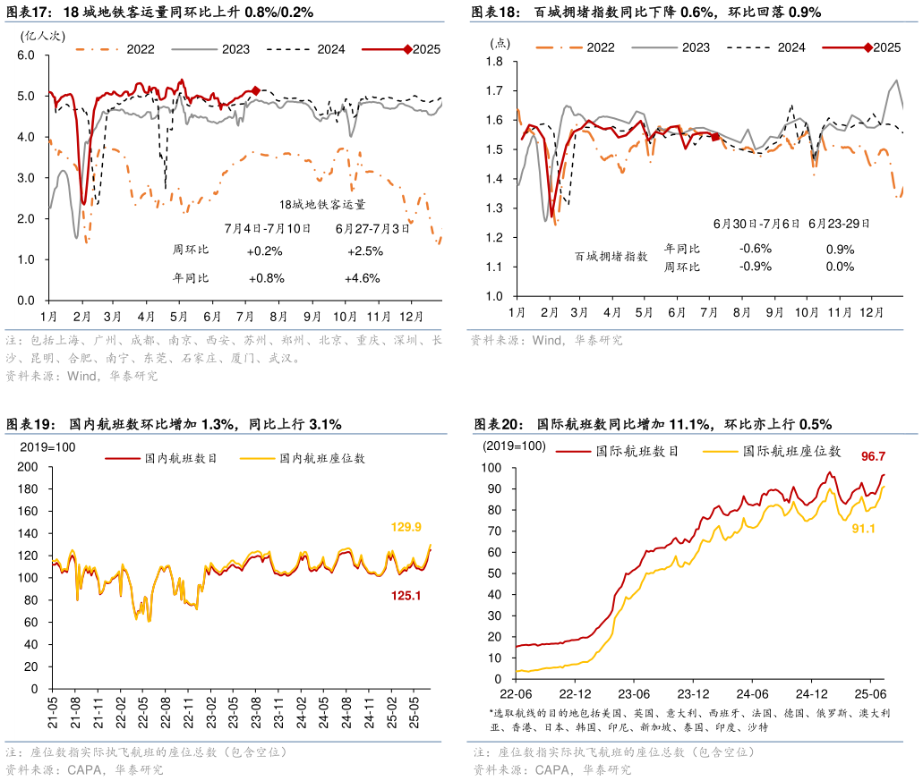 如何了解百城拥堵指数同比下降 0.6%，环比回落 0.9% 国际航班数同比增加 11.1%，环比亦上行 0.5%