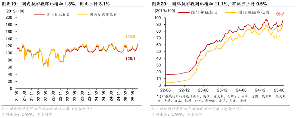 如何看待国际航班数同比增加 11.1%，环比亦上行 0.5%