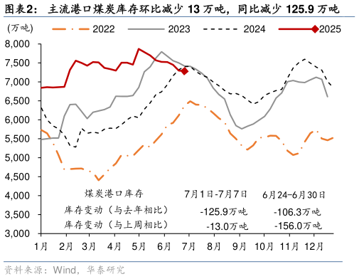 请问一下主流港口煤炭库存环比减少 13 万吨，同比减少 125.9 万吨