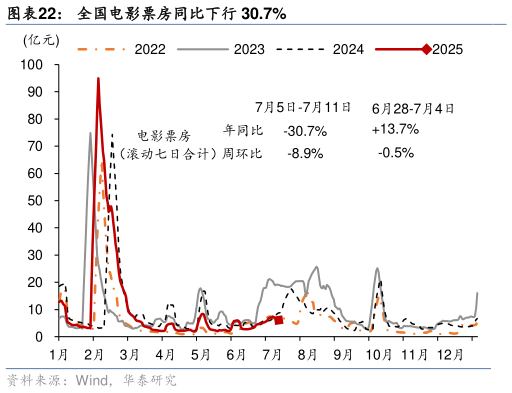 请问一下全国电影票房同比下行 30.7%