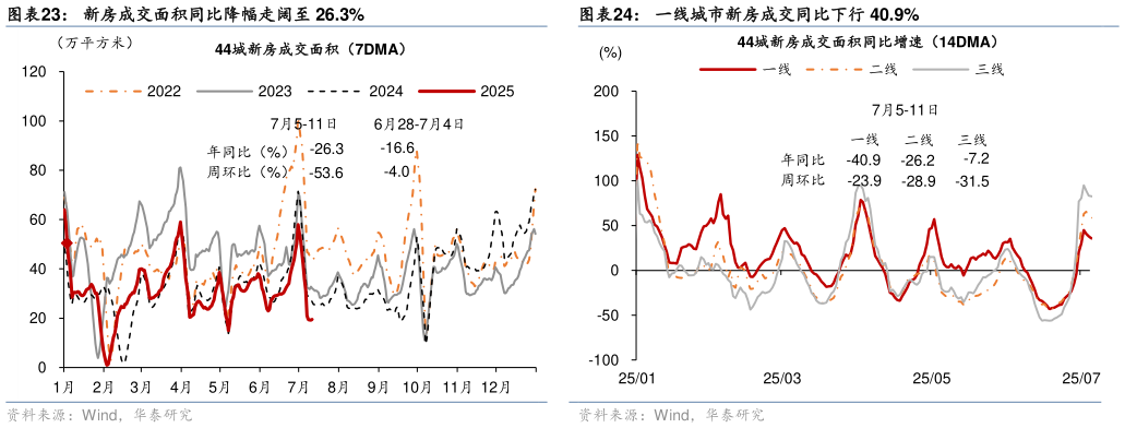 如何看待一线城市新房成交同比下行 40.9%新房成交面积同比降幅走阔至 26.3%