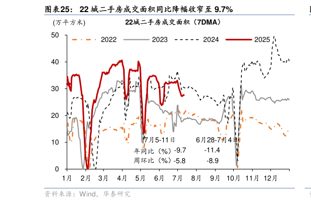 想关注一下22 城二手房成交面积同比降幅收窄至 9.7%