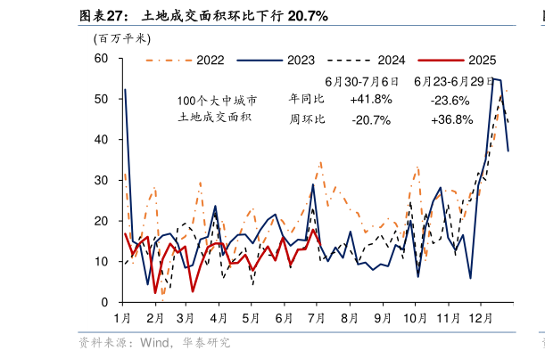 谁能回答土地成交面积环比下行 20.7%