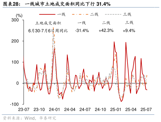 如何了解一线城市土地成交面积同比下行 31.4%